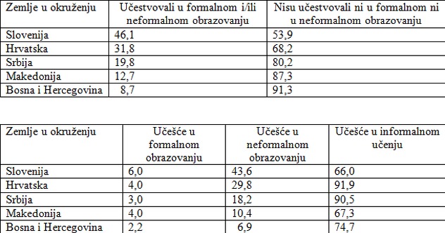 Poređenje sa zemljama iz okruženja