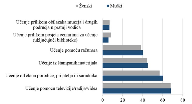 Stopa učešća u informalnom učenju prema načinu učenja i spolu