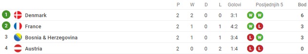 Trenutna tabela grupe 6.