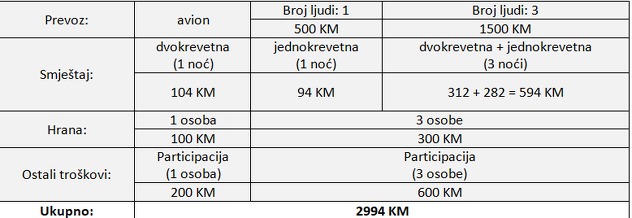 Tabelarni prikaz troškova