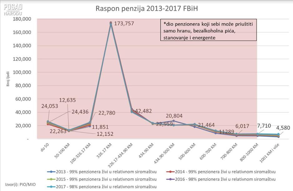 Grafikon 2. Raspon penzija u FBiH, Izvor: CCI