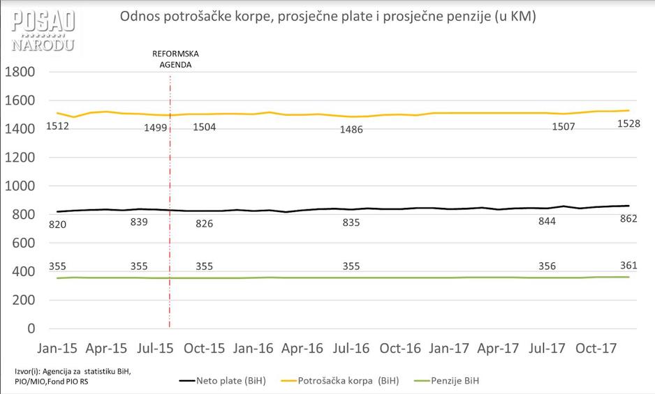 Grafikon 1. Prosječna plata, prosječna penzija i potrošačka korpa u BiH, Izvor: CCI
