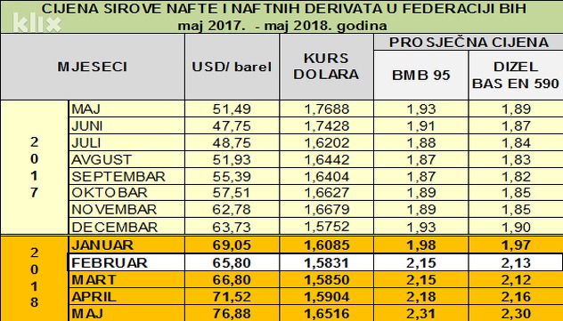 Cijene nafte i naftnih derivata u posljednjih godinu dana