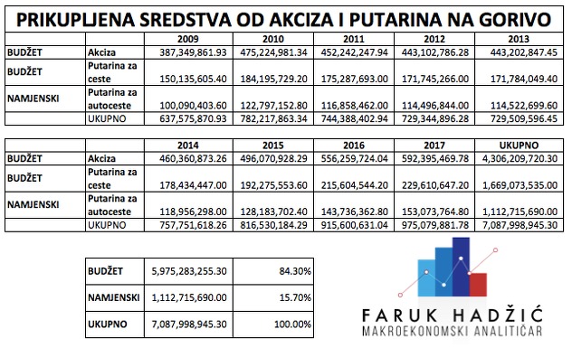 Prikupljena sredstva od akciza i putarina na gorivo