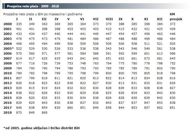 Agencija za statistiku BiH (Foto: Klix.ba)