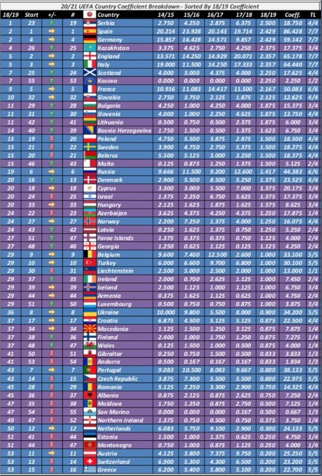 Trenutni koeficijenti za sezonu 2018/2019