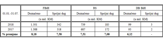 Prikaz ukupno raspoređenih sredstava entitetima i DBrčko distriktu sa pripadajućim spoljnim dugom u periodu januar-juli 2018. godine u poređenju sa istim periodom prošle godine