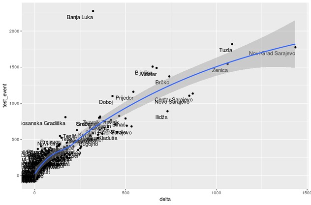 Odnos između broja mogućih i uočenih promjena. Što je veća općina, veći je i broj promjena. Tačke ispod plave linije označavaju općine koje su promjenjivije nego što se očekuje (Foto: Klix.ba)