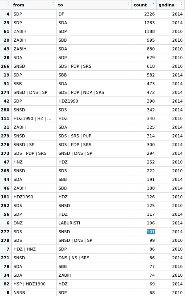 Koje stranke su gubile, a koje su dobijale birače (Foto: Klix.ba)