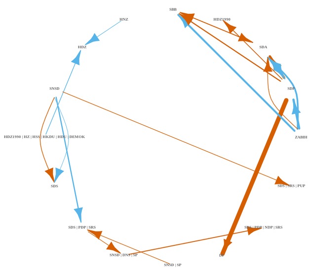 Interakcija između stranaka i tok prelazaka (Foto: Klix.ba)