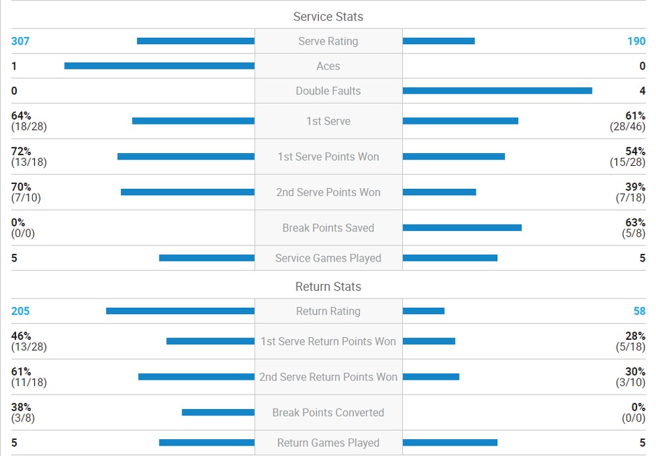 Statistika meča između Đokovića i Džumhura