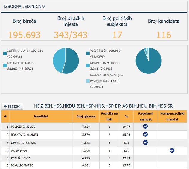 Iz Hercegovačko-neretvanskog kantona za Parlament Federacije BiH