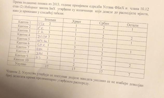 Proračun pri izboru delegata na osnovu popisa iz 2013. koji je CIK usvojio