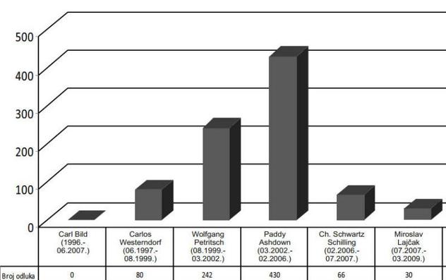 Broj odluka po mandatima visokih predstavnika u BiH