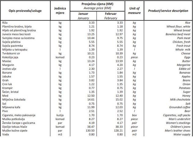 Cijene namirnica prije 10 godina