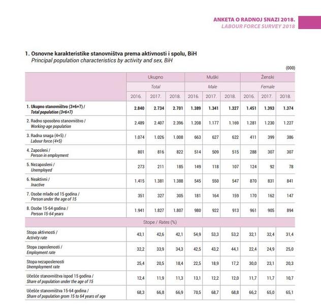 Stanovništvo prema aktivnosti i spolu