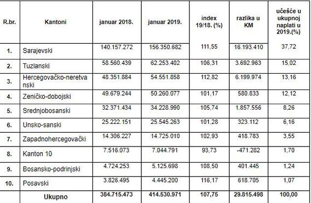 Uplate javnih prihoda po kantonima, u januaru 2019. godine, u odnosu na januar 2018.godine