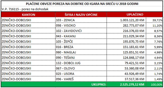 Zeničko-dobojski kanton