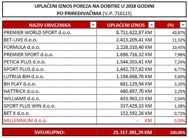 Uplate poreza po kladionicama na osnovu dobitaka igrača