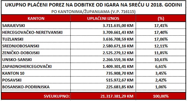 Uplate po kantonima