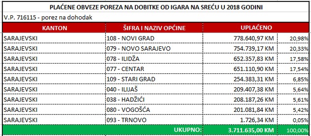 Kanton Sarajevo