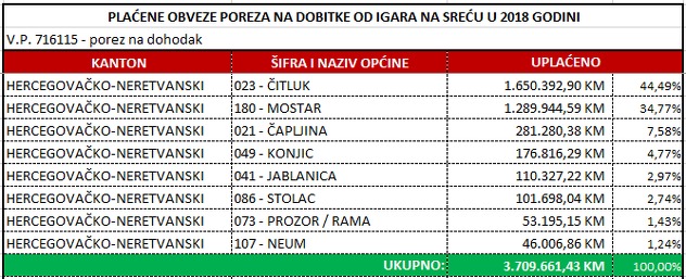 Hercegovačko-neretvanski kanton