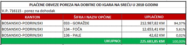 Bosansko-podrinjski kanton