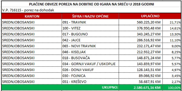 Srednjobosanski kanton