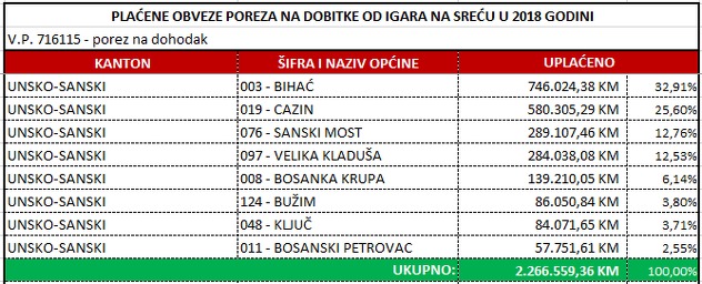 Unsko-sanski kanton