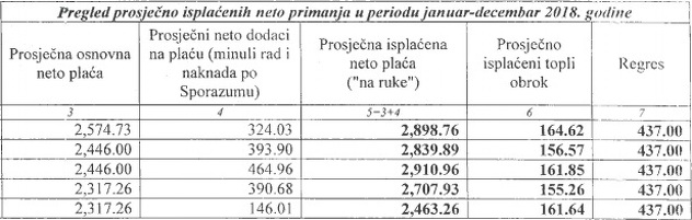 Plaća direktora Sarajevogasa