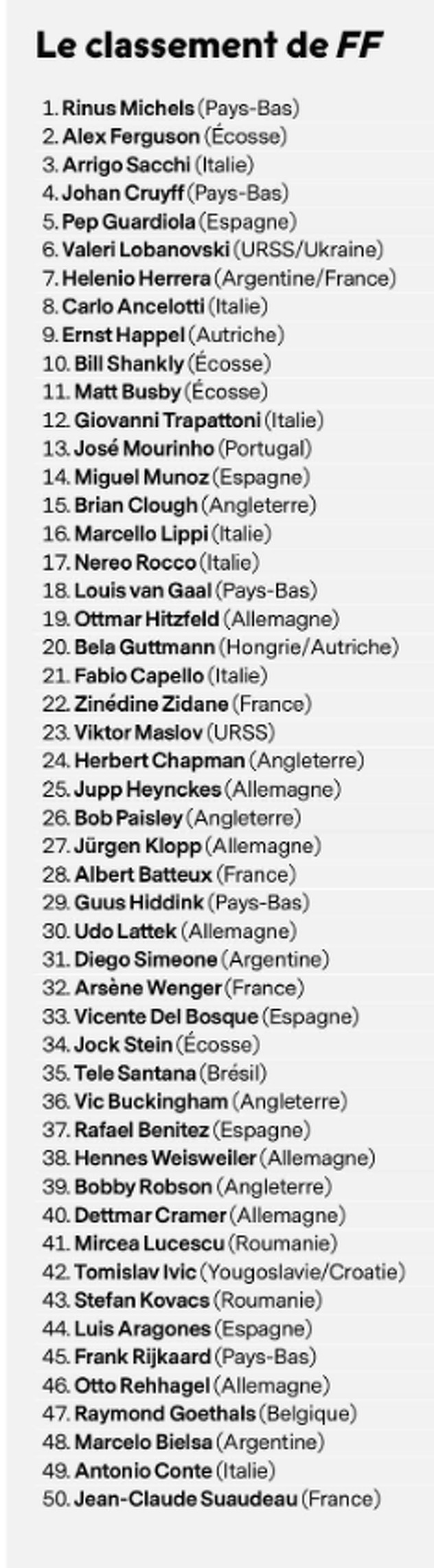 Top 50 trener po izboru France Footballa