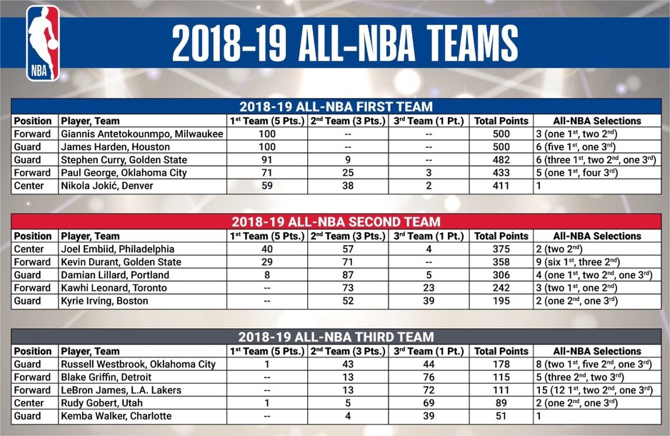Foto: NBA