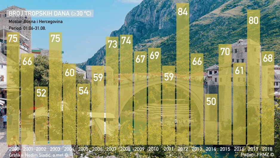 Broj tropskih dana u Mostaru