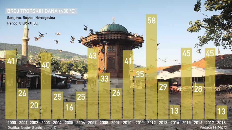 Broj tropskih dana u Sarajevu