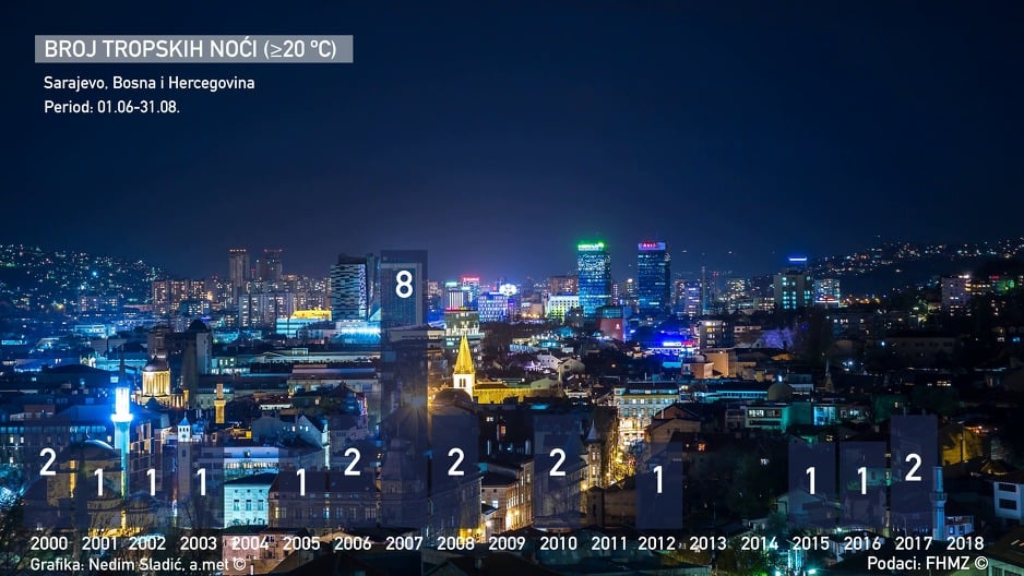 Broj tropskih noći u Sarajevu