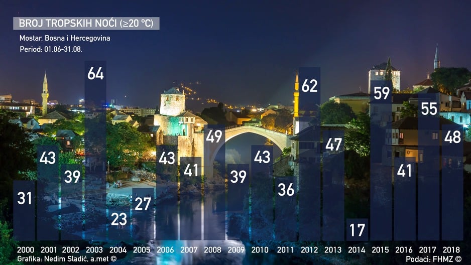 Broj tropskih noći u Mostaru