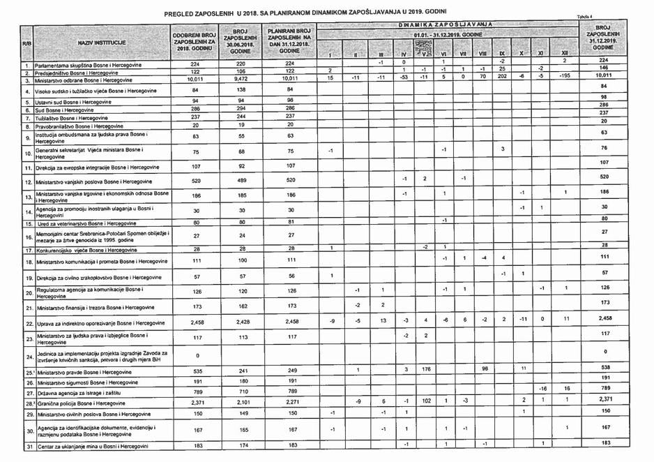 Budžet institucija BiH