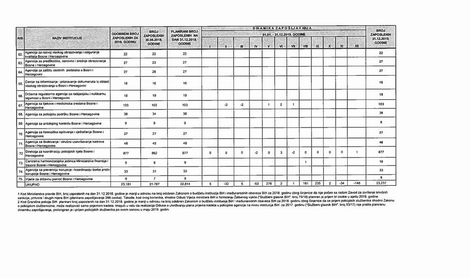 Budžet institucija BiH