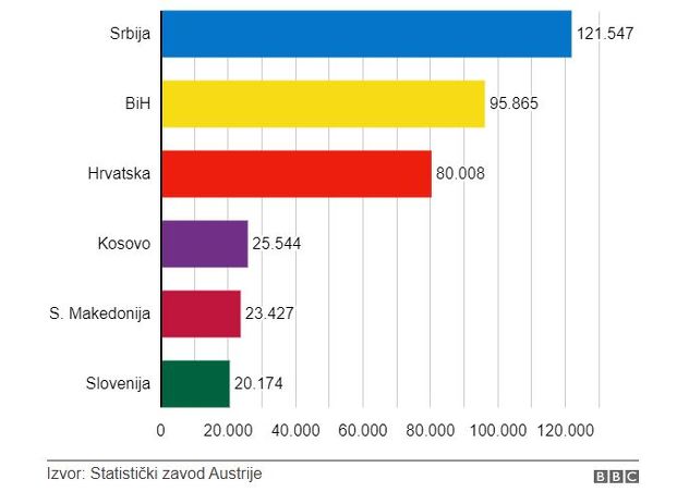 Koliko je ljudi sa prostora nekadašnje SFRJ u Austriji