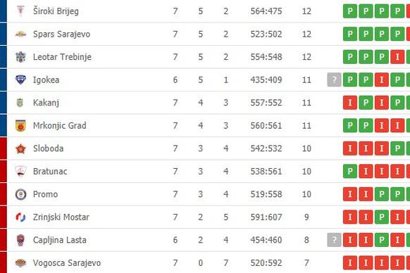 Foto: Screenshot/Tabela Prvenstva BiH