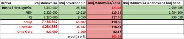 Odnos broja stanovnika i novorođenih u regionu