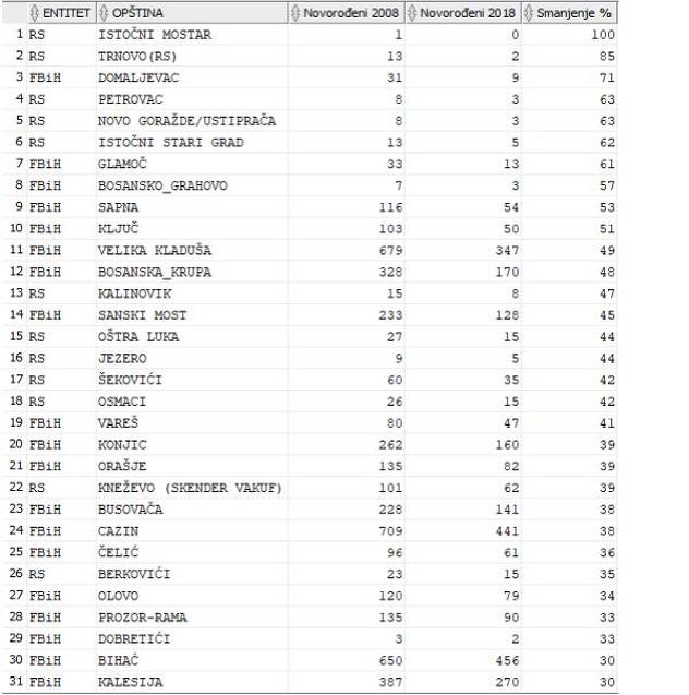 Općine sa najvećim smanjenjem broja novorođenih u BiH u periodu 2008-2018.
