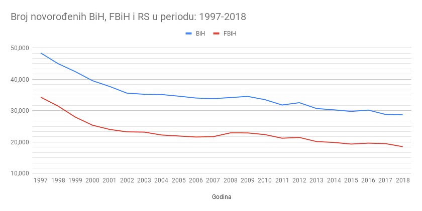 Novorođeni u BiH u periodu 1997-2018. godina
