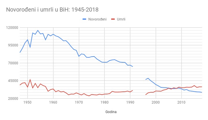 Novorođeni i umrli u BiH u periodu 1945-2018. godina