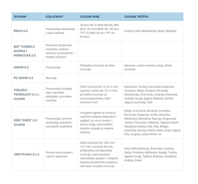 Izvor: Vanjskotrgovinska komora BiH