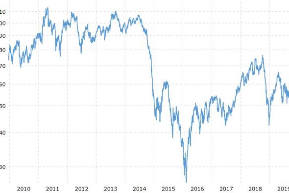 Kretanje cijena sirove nafte u protekloj deceniji