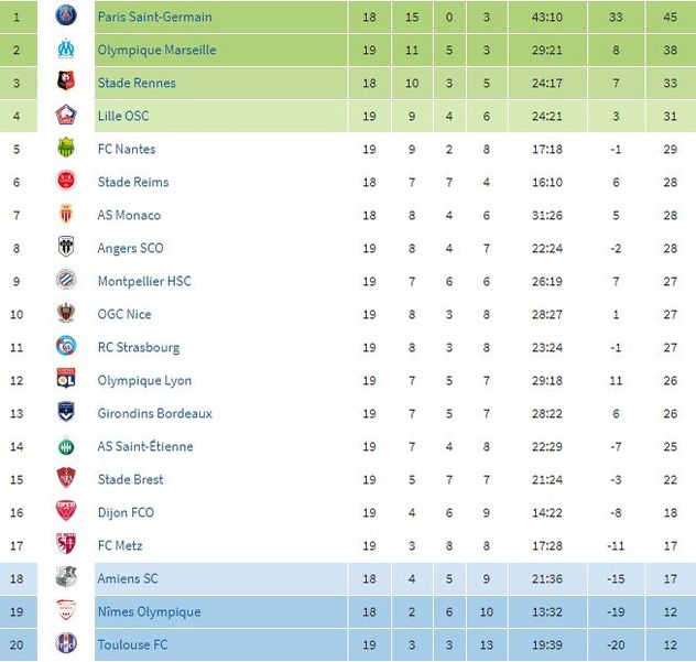 Tabela Ligue 1 nakon 19. kola 2019. godine