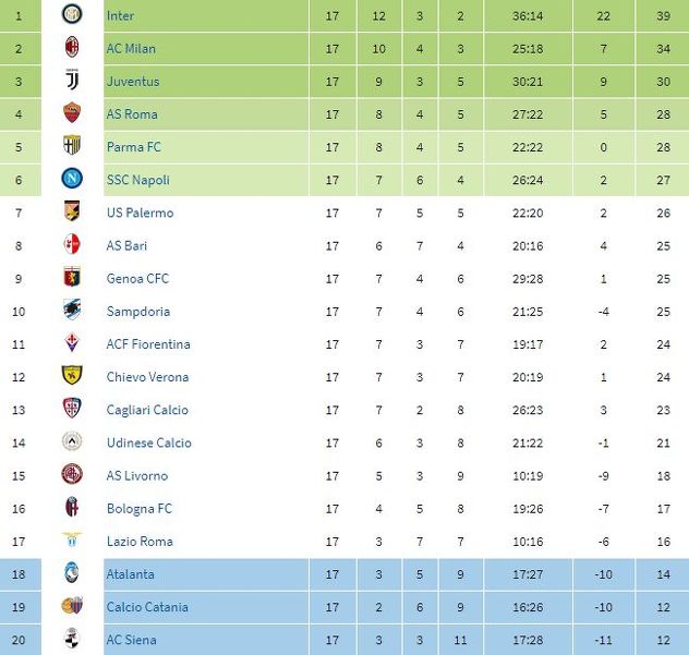 Tabela Serie A nakon 17. kola 2009. godine