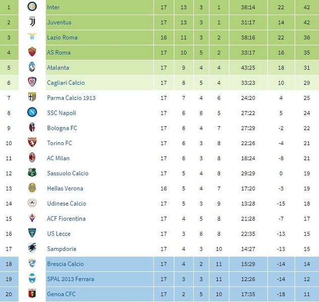 Tabela Serie A nakon 17. kola 2019. godine