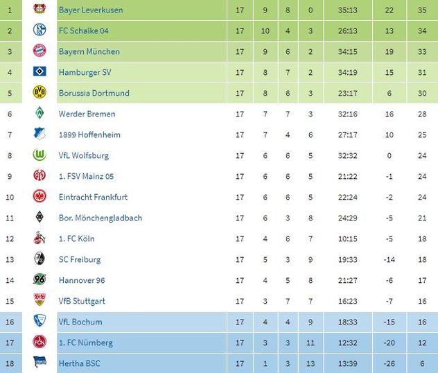 Tabela Bundeslige nakon 17. kola 2009. godine